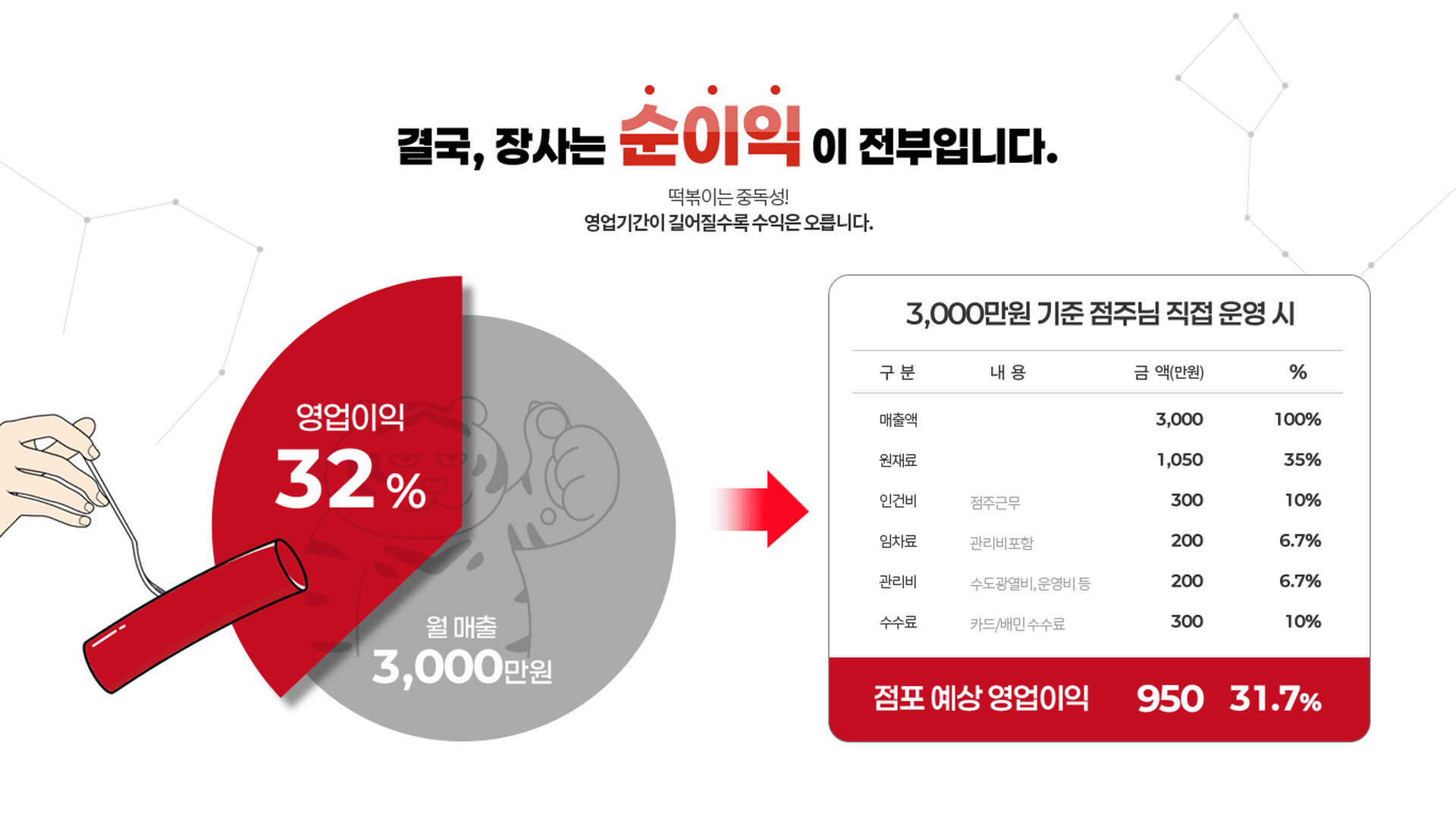 호랑이떡볶이 순이익